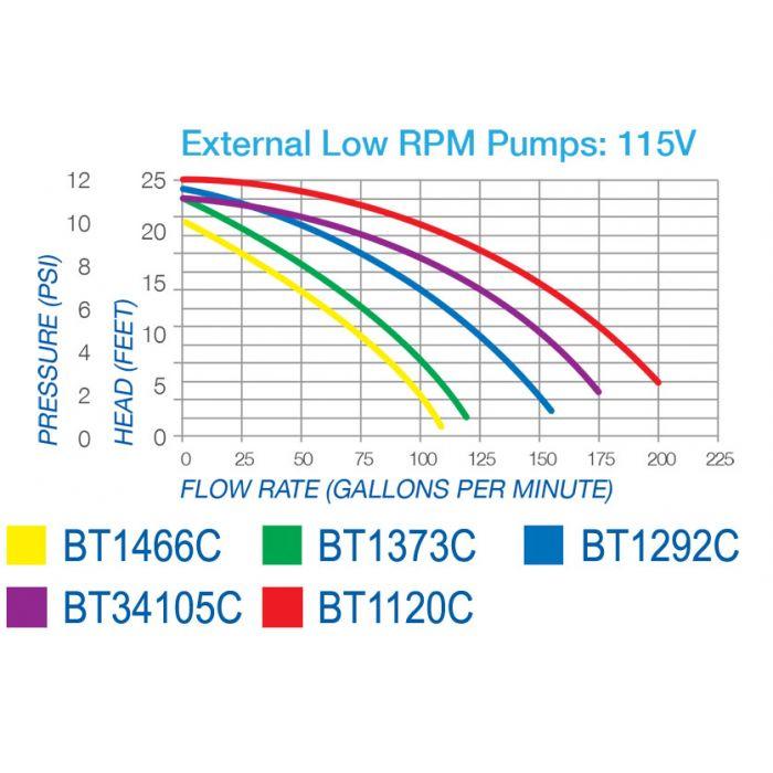 Blue Thumb 115v Low RPM External Pump - PBLRPUMPgrp Garden - Fish Ponds Blue Thumb 