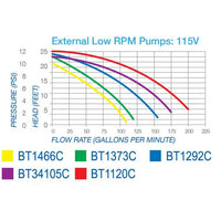Thumbnail for Blue Thumb 115v Low RPM External Pump - PBLRPUMPgrp Garden - Fish Ponds Blue Thumb 