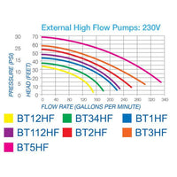 Thumbnail for Blue Thumb 230v High Flow External Pump - BTHFPUMPgrp Garden - Fish Ponds Blue Thumb 