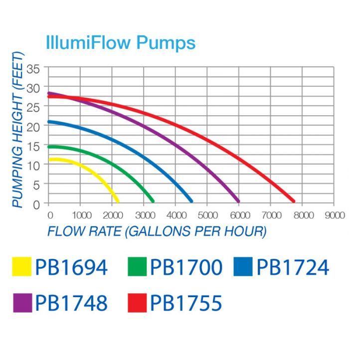 IllumiFlow Pump 2100-7800gph - PBILLgrp Garden - Fish Ponds Blue Thumb 